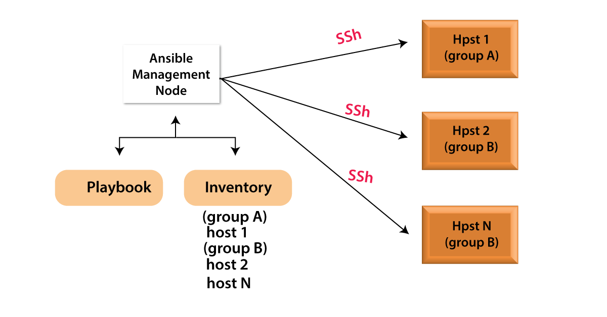 Workflow of Ansible
